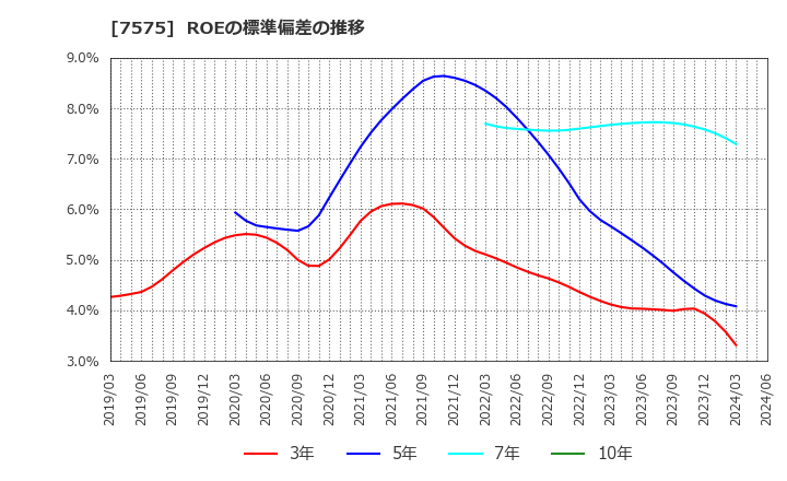 7575 日本ライフライン(株): ROEの標準偏差の推移