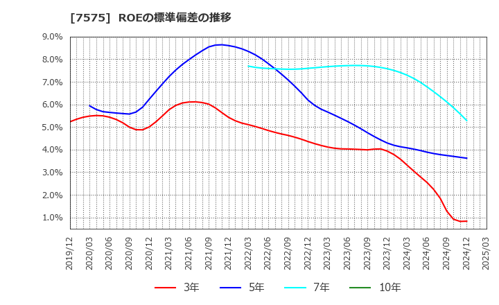 7575 日本ライフライン(株): ROEの標準偏差の推移