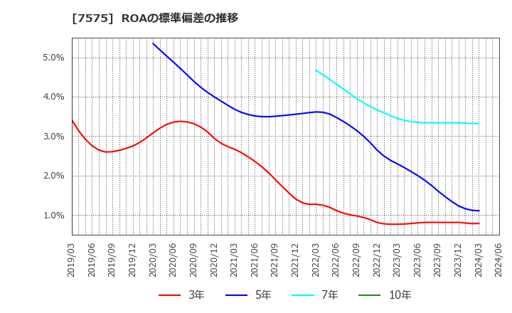 7575 日本ライフライン(株): ROAの標準偏差の推移