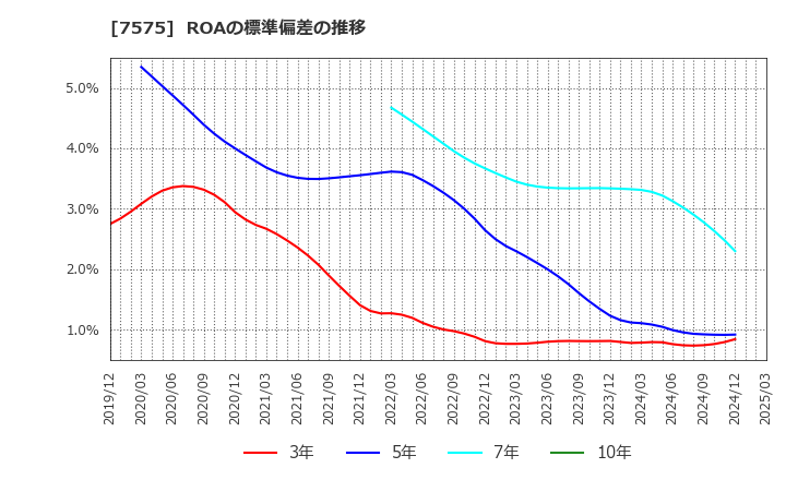 7575 日本ライフライン(株): ROAの標準偏差の推移