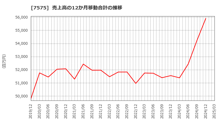 7575 日本ライフライン(株): 売上高の12か月移動合計の推移