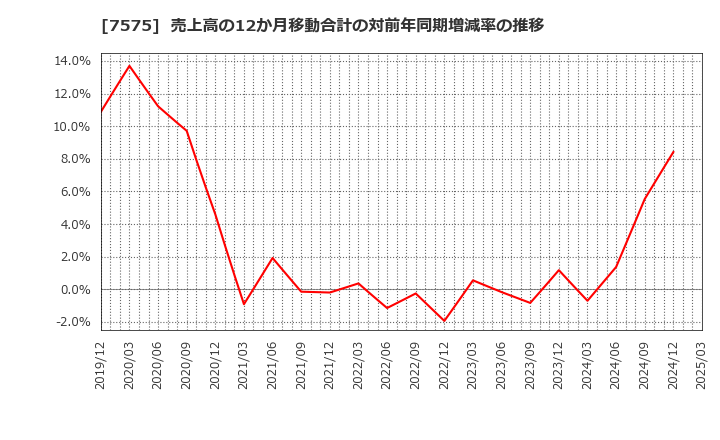 7575 日本ライフライン(株): 売上高の12か月移動合計の対前年同期増減率の推移