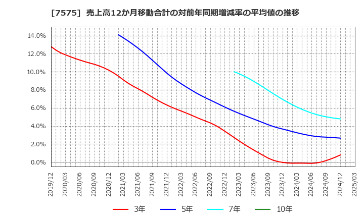 7575 日本ライフライン(株): 売上高12か月移動合計の対前年同期増減率の平均値の推移