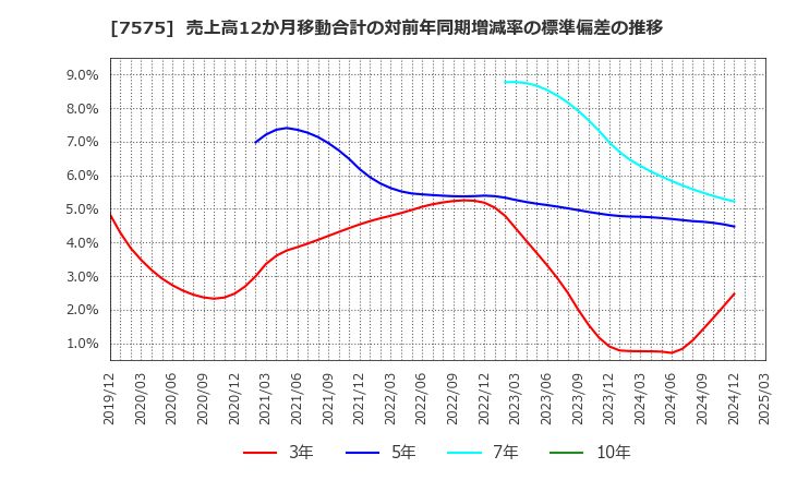 7575 日本ライフライン(株): 売上高12か月移動合計の対前年同期増減率の標準偏差の推移