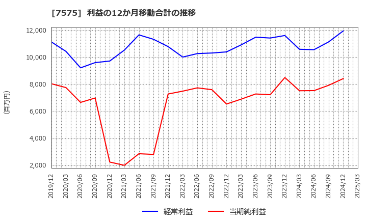 7575 日本ライフライン(株): 利益の12か月移動合計の推移
