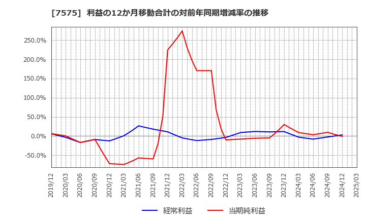7575 日本ライフライン(株): 利益の12か月移動合計の対前年同期増減率の推移