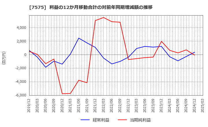 7575 日本ライフライン(株): 利益の12か月移動合計の対前年同期増減額の推移