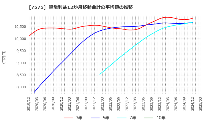 7575 日本ライフライン(株): 経常利益12か月移動合計の平均値の推移
