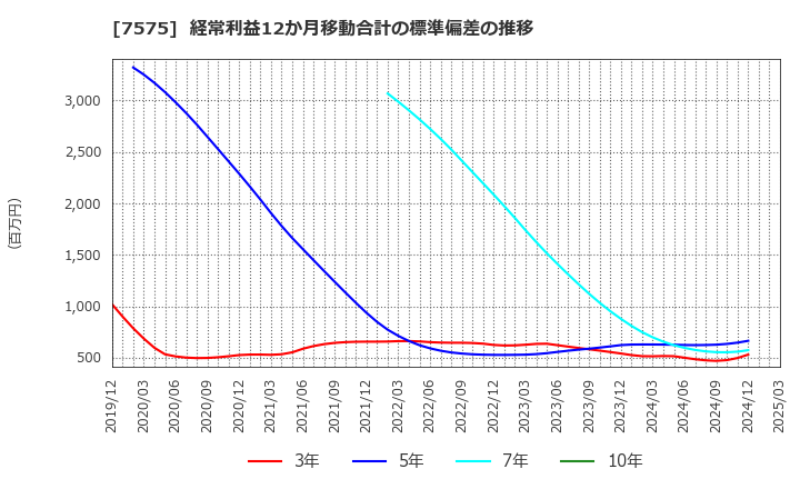 7575 日本ライフライン(株): 経常利益12か月移動合計の標準偏差の推移