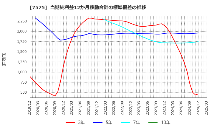 7575 日本ライフライン(株): 当期純利益12か月移動合計の標準偏差の推移