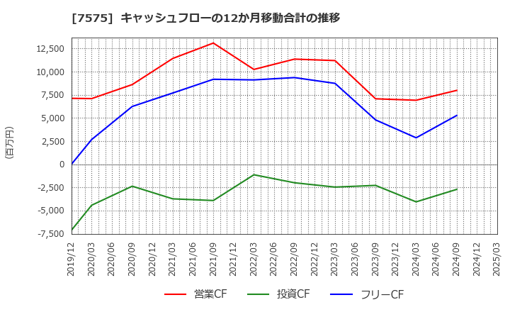 7575 日本ライフライン(株): キャッシュフローの12か月移動合計の推移