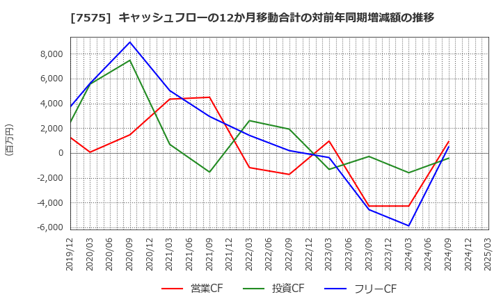 7575 日本ライフライン(株): キャッシュフローの12か月移動合計の対前年同期増減額の推移