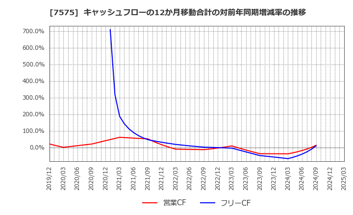 7575 日本ライフライン(株): キャッシュフローの12か月移動合計の対前年同期増減率の推移