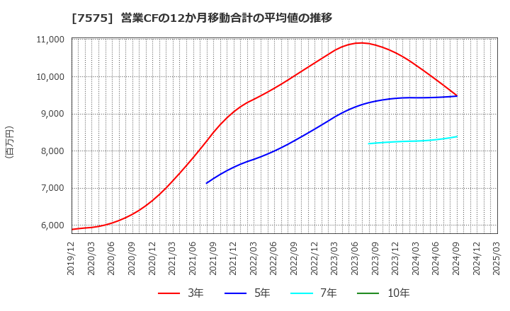 7575 日本ライフライン(株): 営業CFの12か月移動合計の平均値の推移
