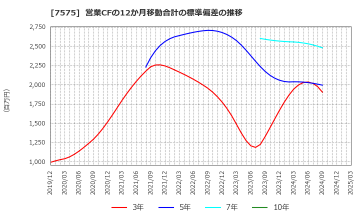 7575 日本ライフライン(株): 営業CFの12か月移動合計の標準偏差の推移