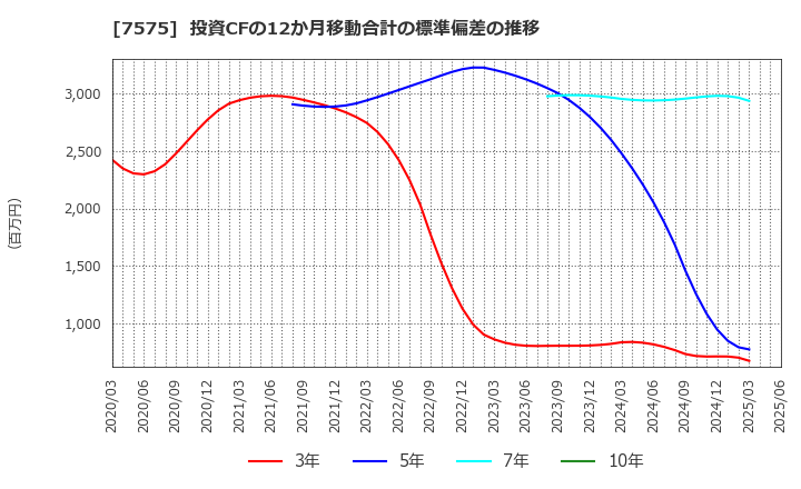 7575 日本ライフライン(株): 投資CFの12か月移動合計の標準偏差の推移