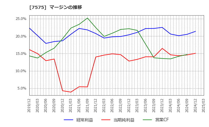 7575 日本ライフライン(株): マージンの推移