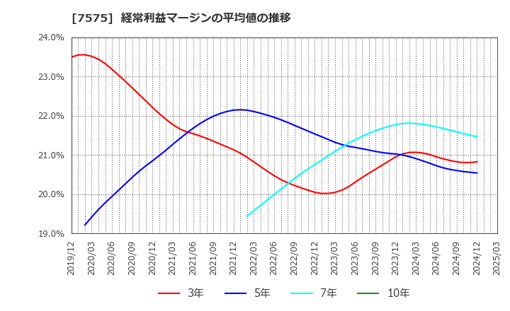 7575 日本ライフライン(株): 経常利益マージンの平均値の推移
