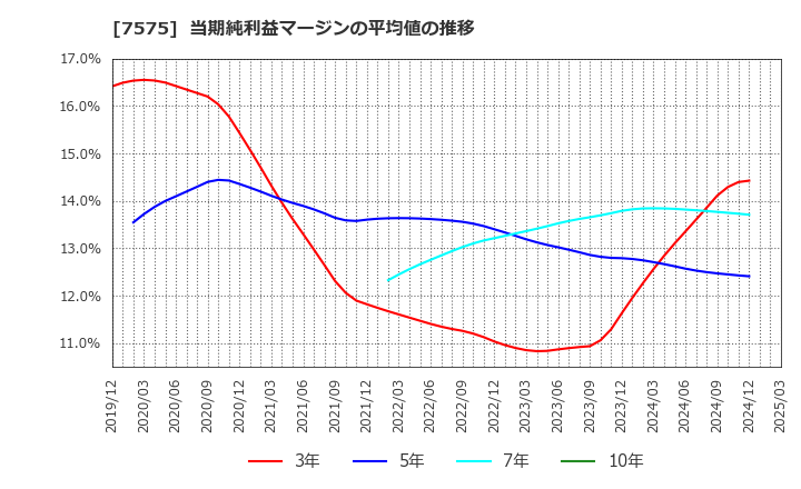 7575 日本ライフライン(株): 当期純利益マージンの平均値の推移