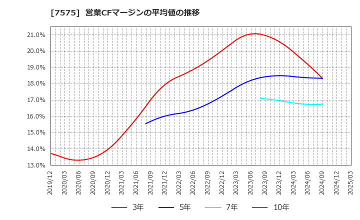 7575 日本ライフライン(株): 営業CFマージンの平均値の推移
