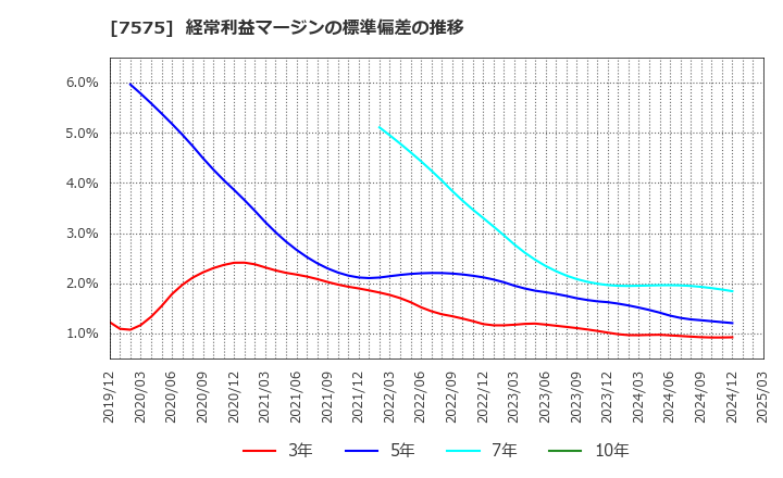 7575 日本ライフライン(株): 経常利益マージンの標準偏差の推移