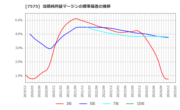 7575 日本ライフライン(株): 当期純利益マージンの標準偏差の推移