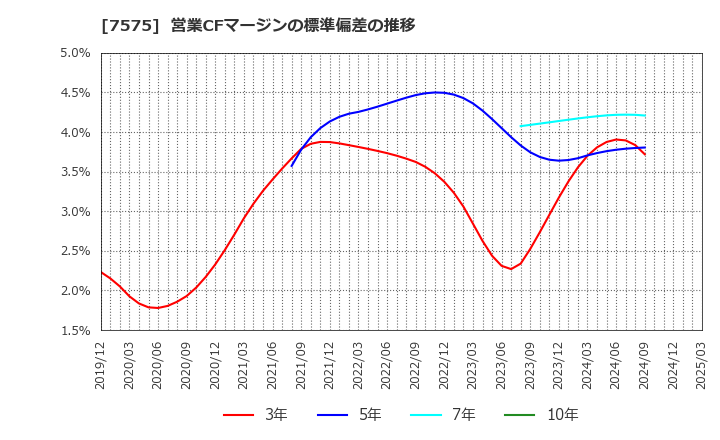 7575 日本ライフライン(株): 営業CFマージンの標準偏差の推移