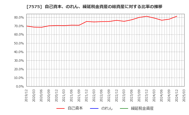 7575 日本ライフライン(株): 自己資本、のれん、繰延税金資産の総資産に対する比率の推移