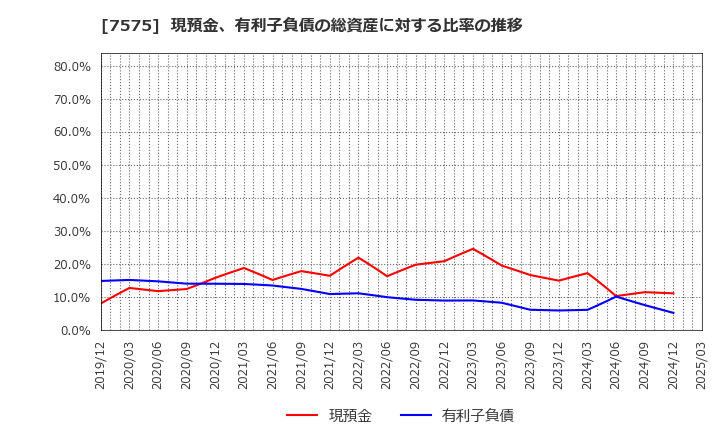 7575 日本ライフライン(株): 現預金、有利子負債の総資産に対する比率の推移