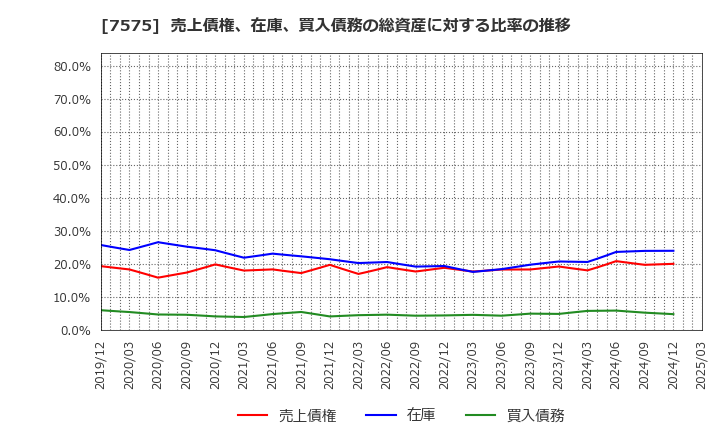 7575 日本ライフライン(株): 売上債権、在庫、買入債務の総資産に対する比率の推移