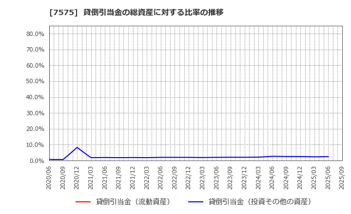 7575 日本ライフライン(株): 貸倒引当金の総資産に対する比率の推移