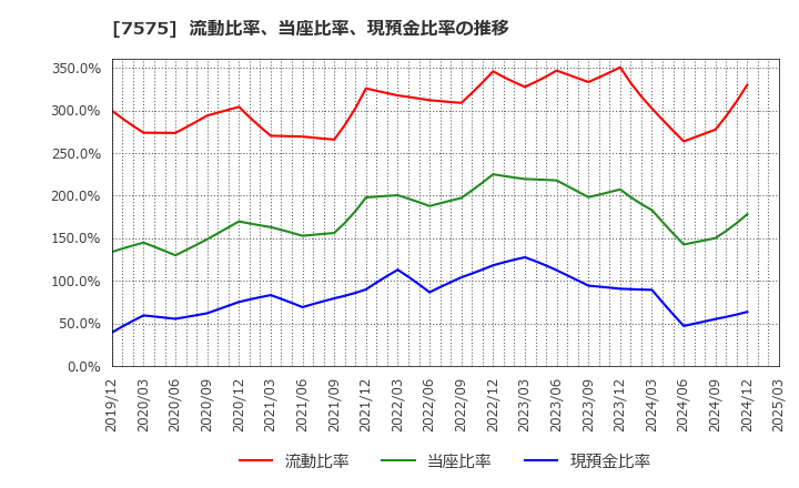 7575 日本ライフライン(株): 流動比率、当座比率、現預金比率の推移