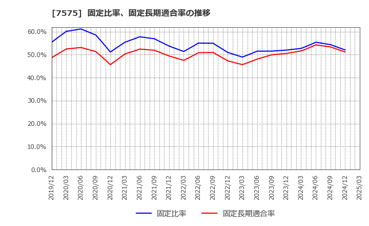 7575 日本ライフライン(株): 固定比率、固定長期適合率の推移