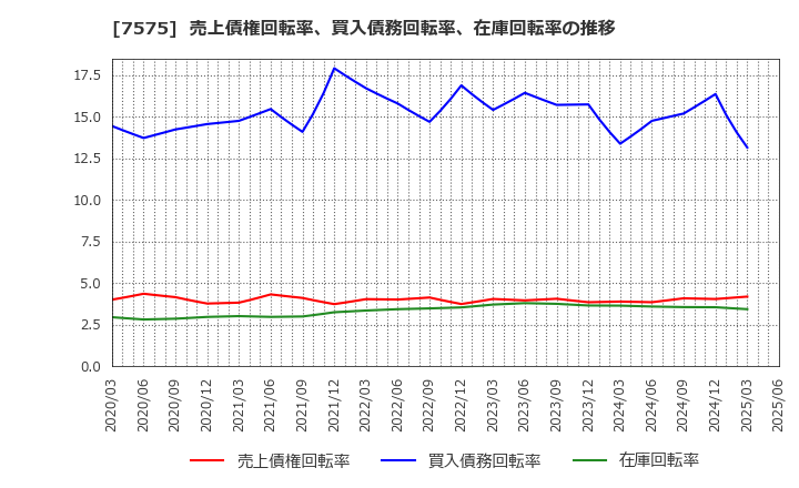 7575 日本ライフライン(株): 売上債権回転率、買入債務回転率、在庫回転率の推移