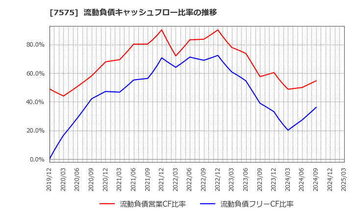 7575 日本ライフライン(株): 流動負債キャッシュフロー比率の推移