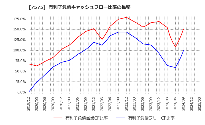 7575 日本ライフライン(株): 有利子負債キャッシュフロー比率の推移