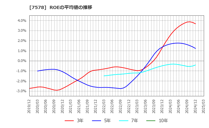 7578 (株)ニチリョク: ROEの平均値の推移