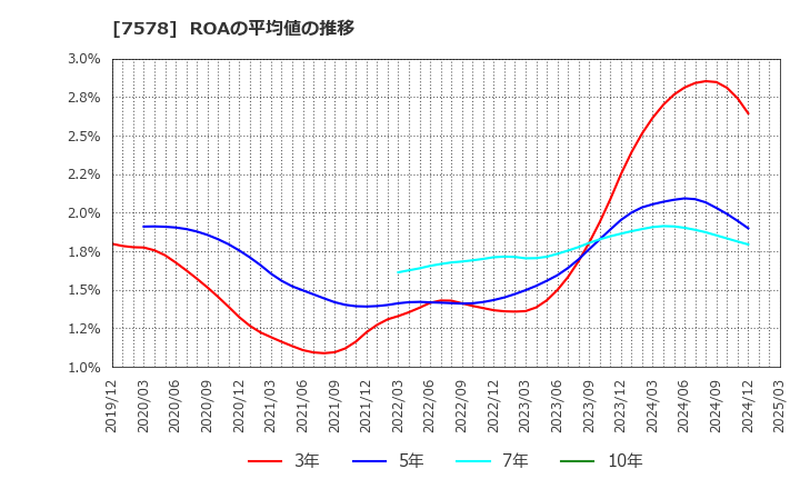 7578 (株)ニチリョク: ROAの平均値の推移