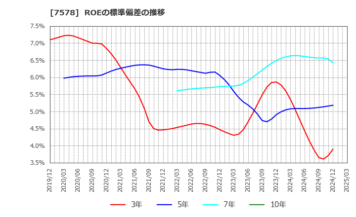 7578 (株)ニチリョク: ROEの標準偏差の推移