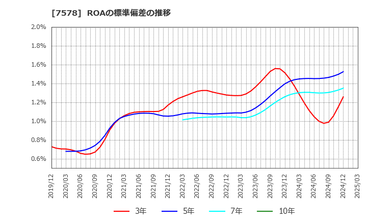 7578 (株)ニチリョク: ROAの標準偏差の推移