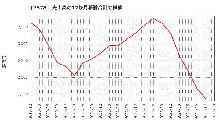 7578 (株)ニチリョク: 売上高の12か月移動合計の推移