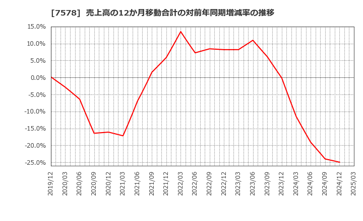 7578 (株)ニチリョク: 売上高の12か月移動合計の対前年同期増減率の推移