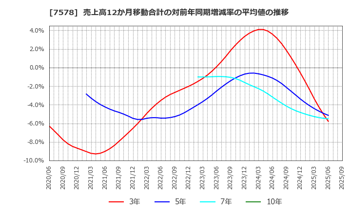 7578 (株)ニチリョク: 売上高12か月移動合計の対前年同期増減率の平均値の推移