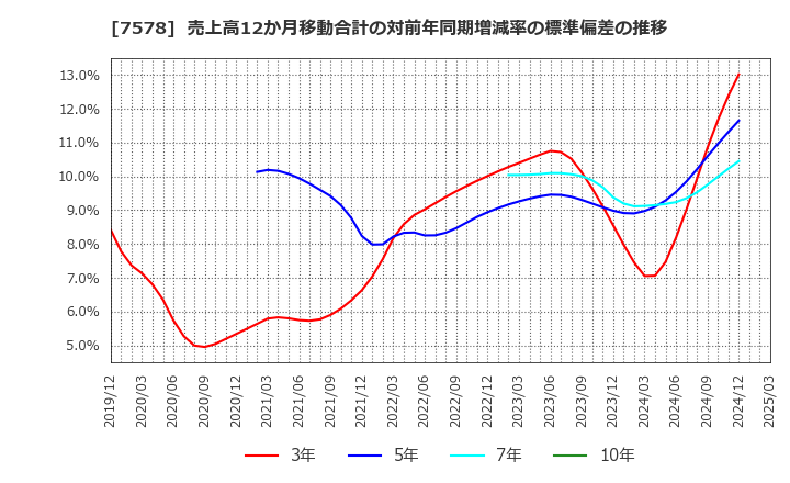 7578 (株)ニチリョク: 売上高12か月移動合計の対前年同期増減率の標準偏差の推移