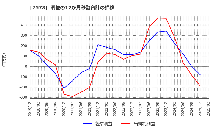 7578 (株)ニチリョク: 利益の12か月移動合計の推移