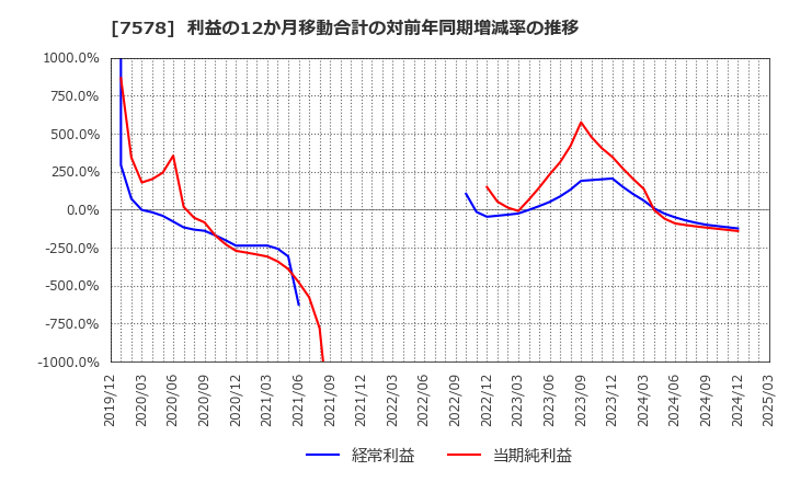 7578 (株)ニチリョク: 利益の12か月移動合計の対前年同期増減率の推移