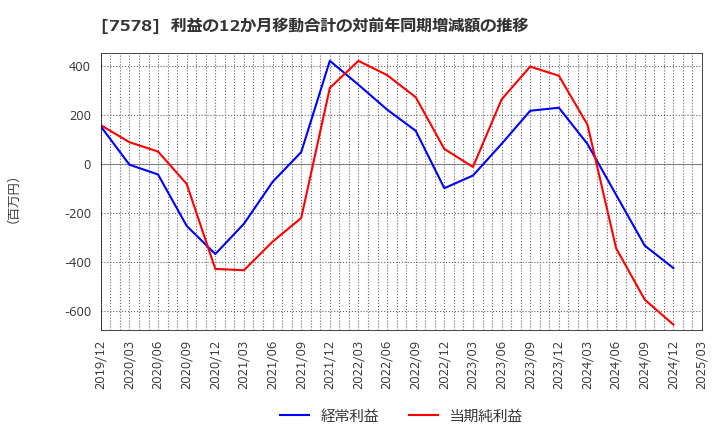 7578 (株)ニチリョク: 利益の12か月移動合計の対前年同期増減額の推移
