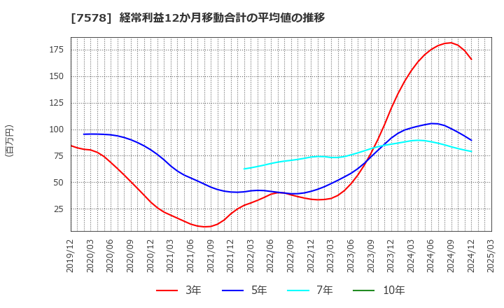 7578 (株)ニチリョク: 経常利益12か月移動合計の平均値の推移