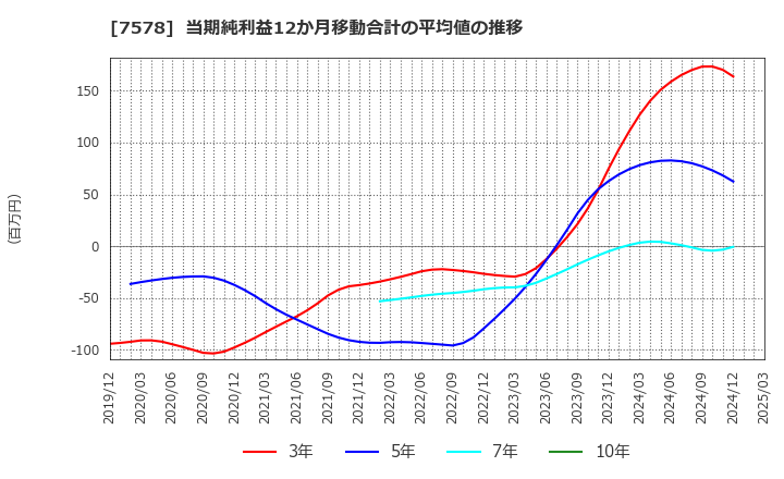 7578 (株)ニチリョク: 当期純利益12か月移動合計の平均値の推移