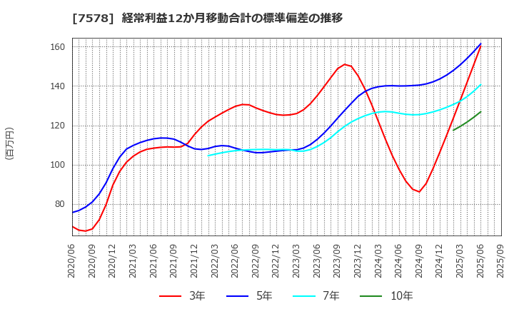 7578 (株)ニチリョク: 経常利益12か月移動合計の標準偏差の推移